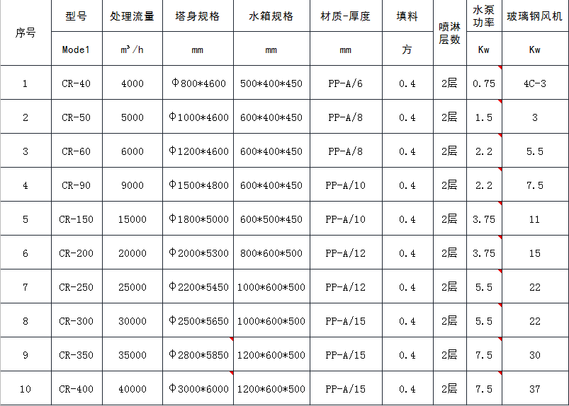 噴淋塔規(guī)格表