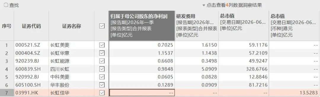 四川长虹集团的十字路口：坐拥7家上市公司，应该“7合1”吗