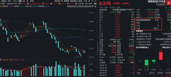 7月发射窗口集中!商业航天密集催化,华宝基金通用航空ETF(159231)劲涨3.64%,单日资金净申购300万份